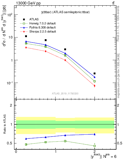 Plot of ttbar.y in 13000 GeV pp collisions