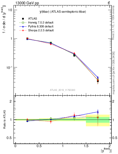 Plot of ttbar.y in 13000 GeV pp collisions