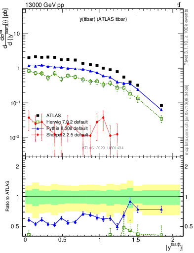 Plot of ttbar.y in 13000 GeV pp collisions