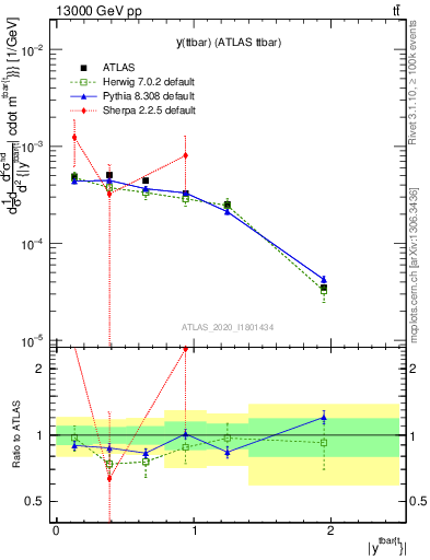 Plot of ttbar.y in 13000 GeV pp collisions