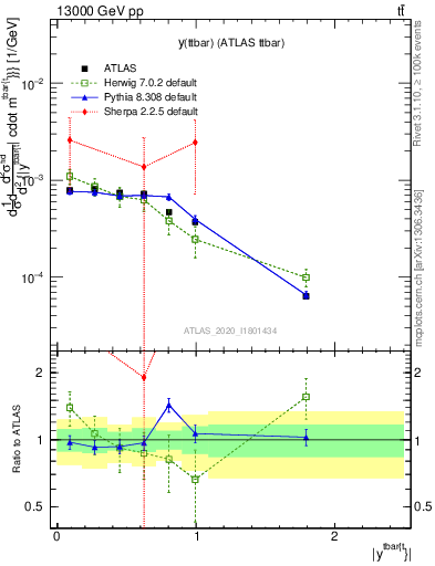 Plot of ttbar.y in 13000 GeV pp collisions