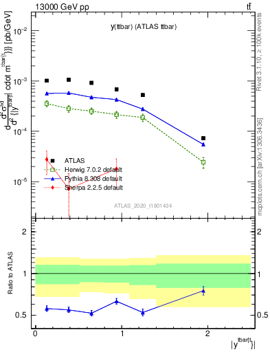 Plot of ttbar.y in 13000 GeV pp collisions