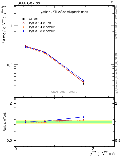 Plot of ttbar.y in 13000 GeV pp collisions