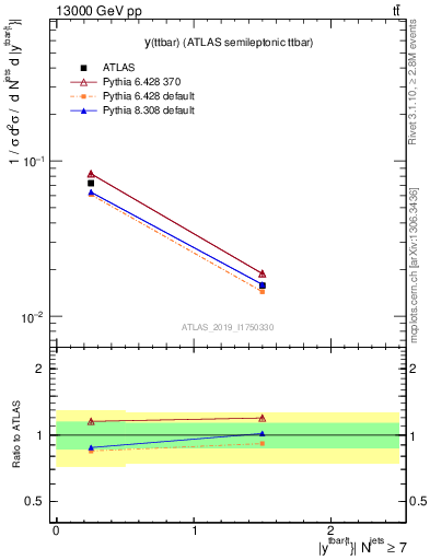 Plot of ttbar.y in 13000 GeV pp collisions