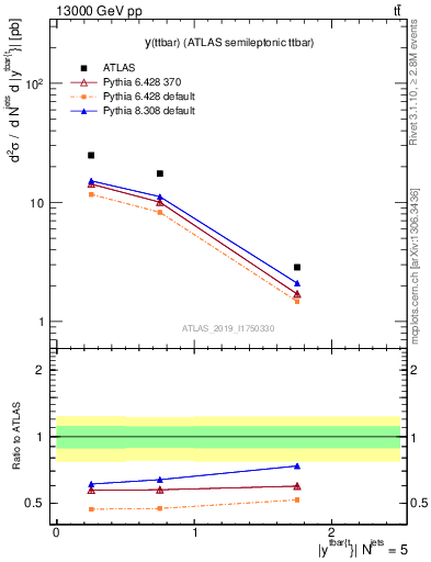 Plot of ttbar.y in 13000 GeV pp collisions