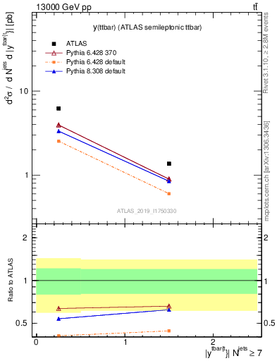 Plot of ttbar.y in 13000 GeV pp collisions