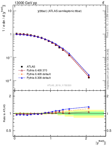 Plot of ttbar.y in 13000 GeV pp collisions