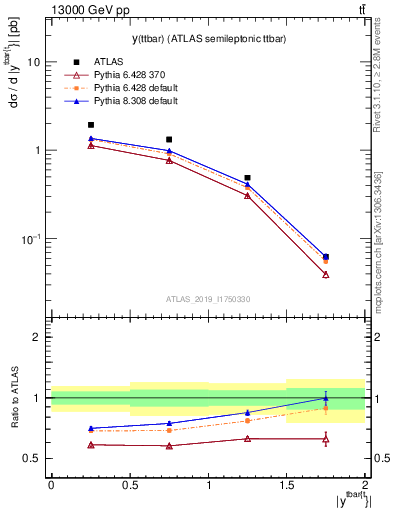 Plot of ttbar.y in 13000 GeV pp collisions