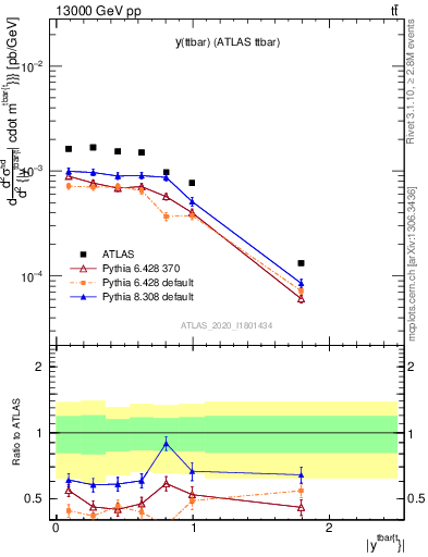 Plot of ttbar.y in 13000 GeV pp collisions