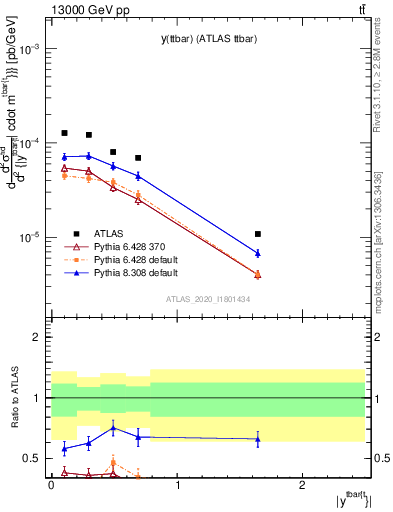 Plot of ttbar.y in 13000 GeV pp collisions