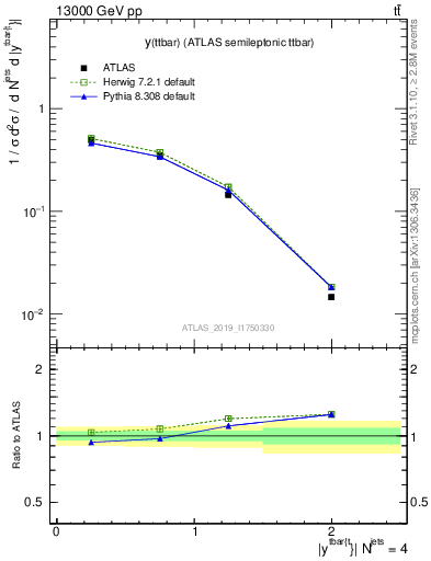 Plot of ttbar.y in 13000 GeV pp collisions