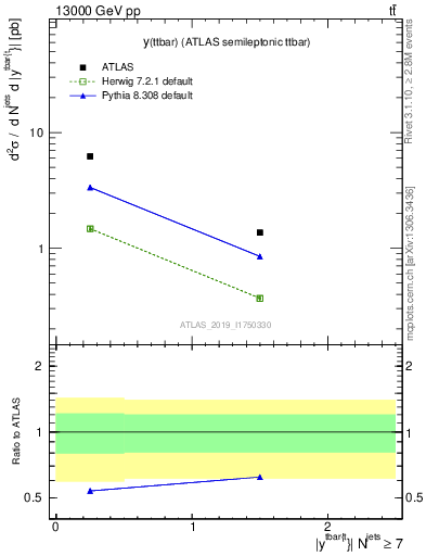 Plot of ttbar.y in 13000 GeV pp collisions