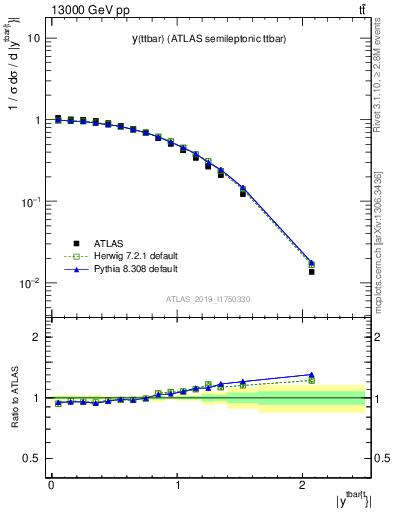 Plot of ttbar.y in 13000 GeV pp collisions