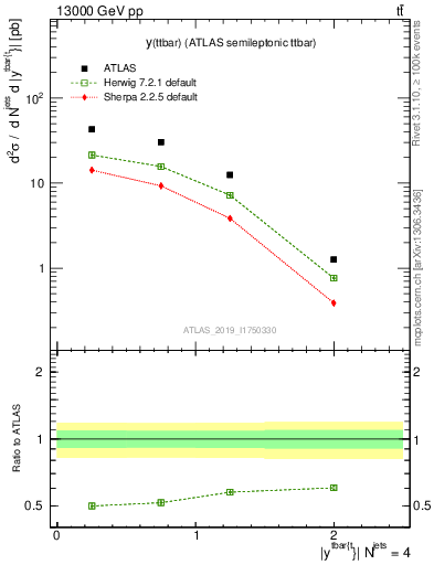 Plot of ttbar.y in 13000 GeV pp collisions