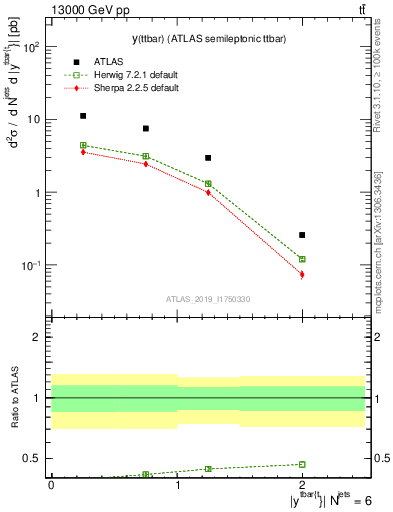 Plot of ttbar.y in 13000 GeV pp collisions