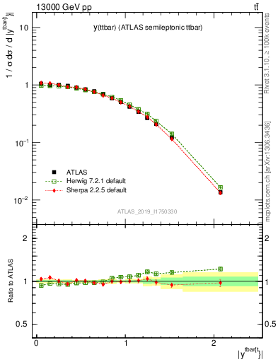 Plot of ttbar.y in 13000 GeV pp collisions