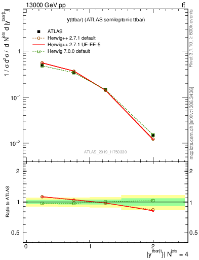 Plot of ttbar.y in 13000 GeV pp collisions