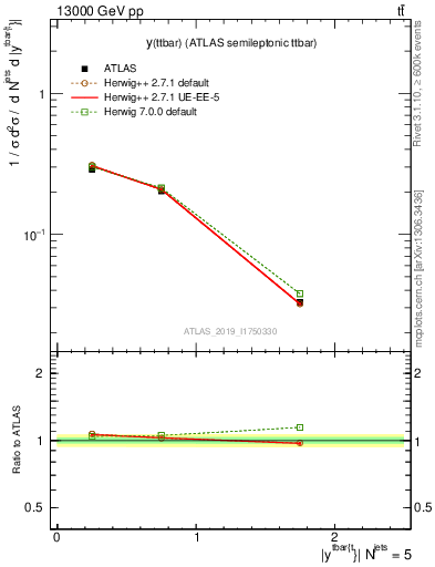 Plot of ttbar.y in 13000 GeV pp collisions