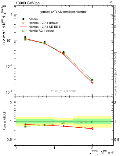 Plot of ttbar.y in 13000 GeV pp collisions