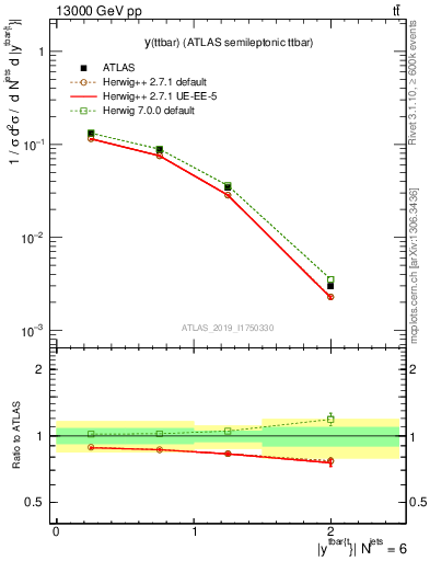 Plot of ttbar.y in 13000 GeV pp collisions