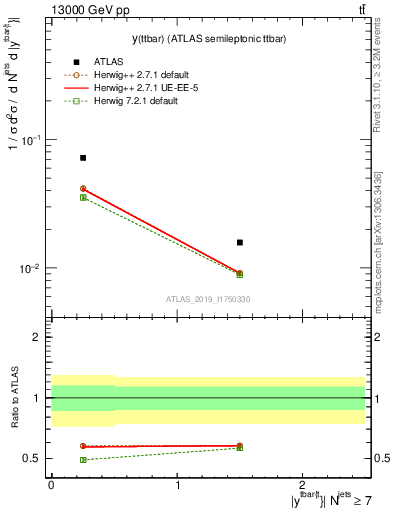 Plot of ttbar.y in 13000 GeV pp collisions