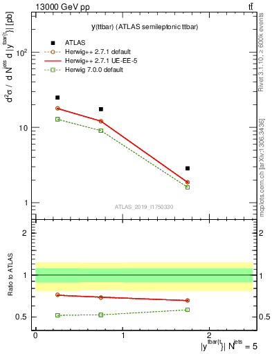 Plot of ttbar.y in 13000 GeV pp collisions