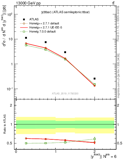 Plot of ttbar.y in 13000 GeV pp collisions