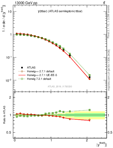 Plot of ttbar.y in 13000 GeV pp collisions