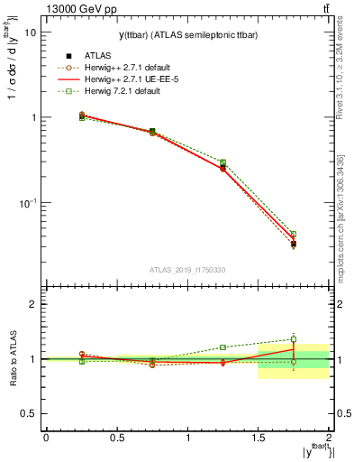 Plot of ttbar.y in 13000 GeV pp collisions