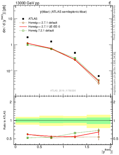 Plot of ttbar.y in 13000 GeV pp collisions