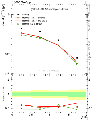 Plot of ttbar.y in 13000 GeV pp collisions