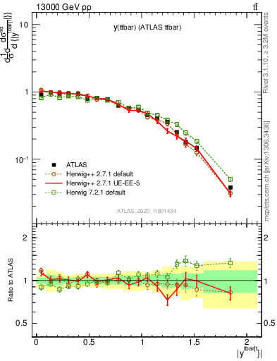 Plot of ttbar.y in 13000 GeV pp collisions