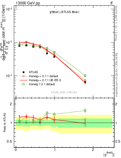 Plot of ttbar.y in 13000 GeV pp collisions