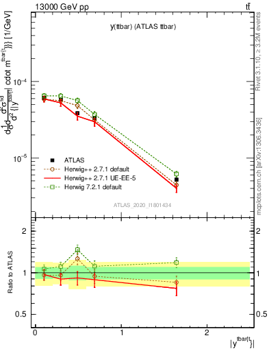 Plot of ttbar.y in 13000 GeV pp collisions