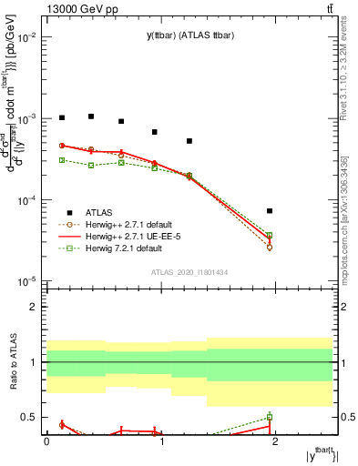 Plot of ttbar.y in 13000 GeV pp collisions