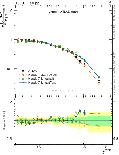 Plot of ttbar.y in 13000 GeV pp collisions