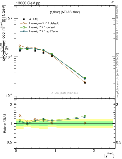 Plot of ttbar.y in 13000 GeV pp collisions