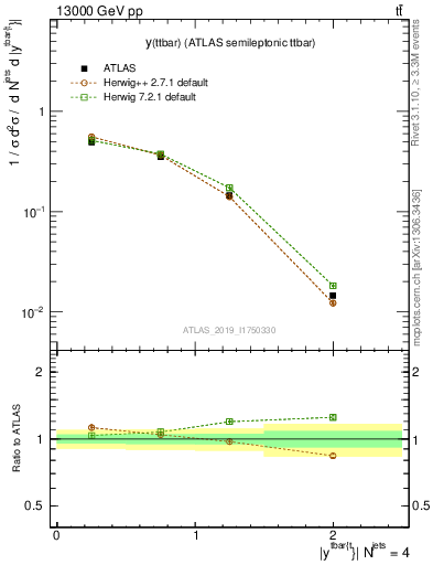 Plot of ttbar.y in 13000 GeV pp collisions