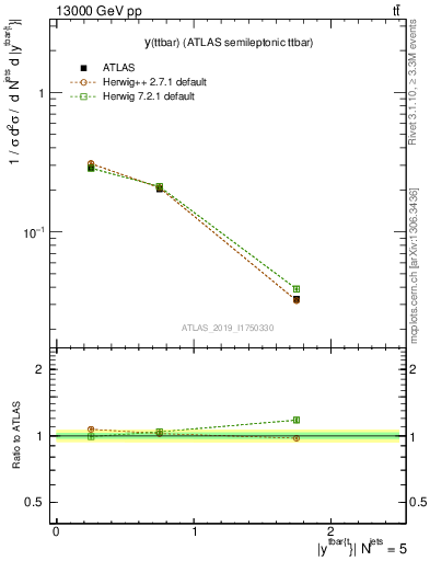 Plot of ttbar.y in 13000 GeV pp collisions