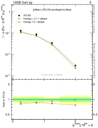 Plot of ttbar.y in 13000 GeV pp collisions