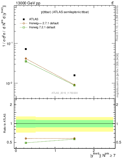 Plot of ttbar.y in 13000 GeV pp collisions