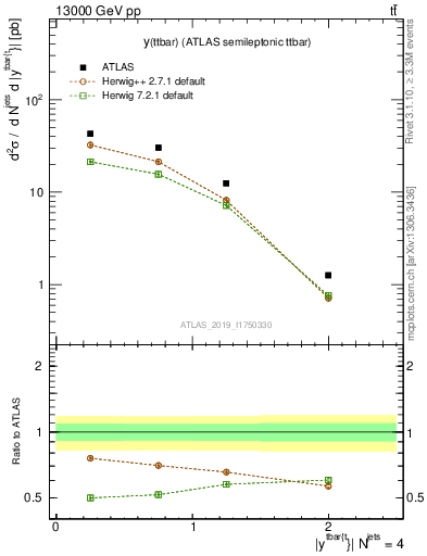 Plot of ttbar.y in 13000 GeV pp collisions