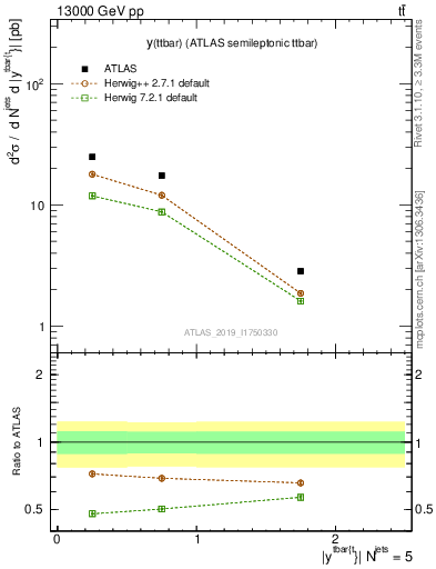 Plot of ttbar.y in 13000 GeV pp collisions