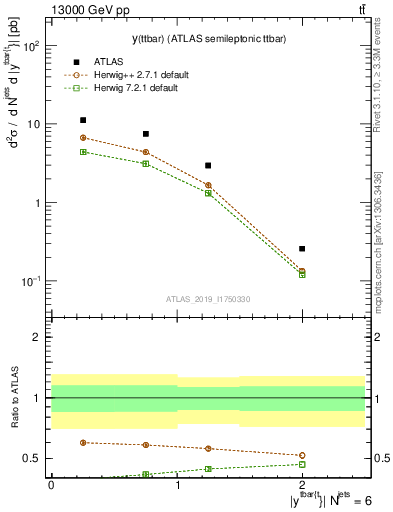 Plot of ttbar.y in 13000 GeV pp collisions