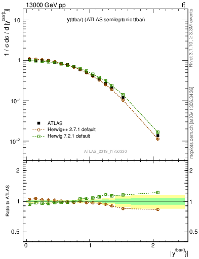 Plot of ttbar.y in 13000 GeV pp collisions