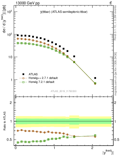 Plot of ttbar.y in 13000 GeV pp collisions