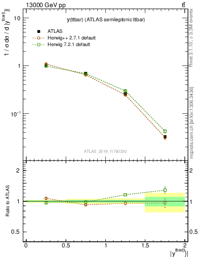 Plot of ttbar.y in 13000 GeV pp collisions