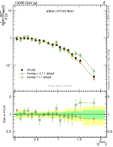 Plot of ttbar.y in 13000 GeV pp collisions