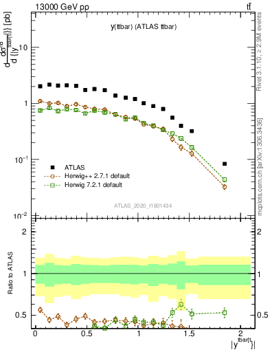 Plot of ttbar.y in 13000 GeV pp collisions