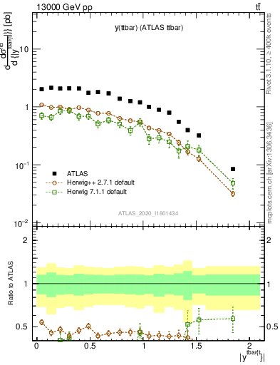 Plot of ttbar.y in 13000 GeV pp collisions